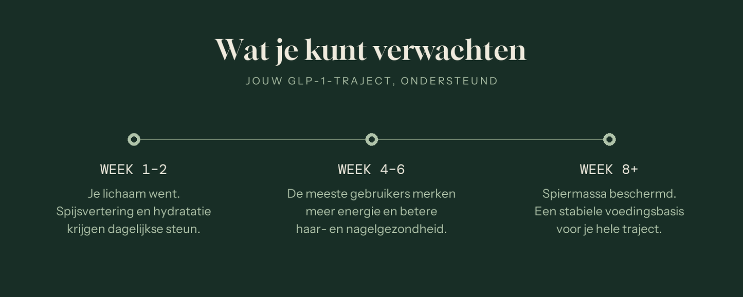 Wat je kunt verwachten bij Mayntain Daily — GLP-1 traject ondersteuning per fase: week 1-2, 4-6 en 8+