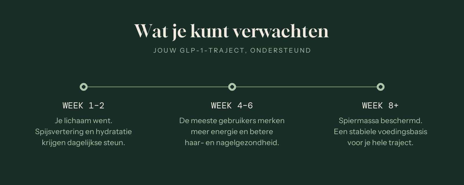 Wat verwachten bij Quarter Stack GLP-1 bundel — tijdlijn resultaten: week 1-2 spijsvertering, 4-6 energie & haar, 8+ spiermassa