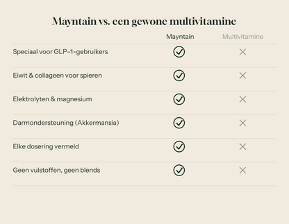 Vergelijking: Mayntain Daily GLP-1 supplement vs. gewone multivitamine — speciaal geformuleerd voor GLP-1-gebruikers