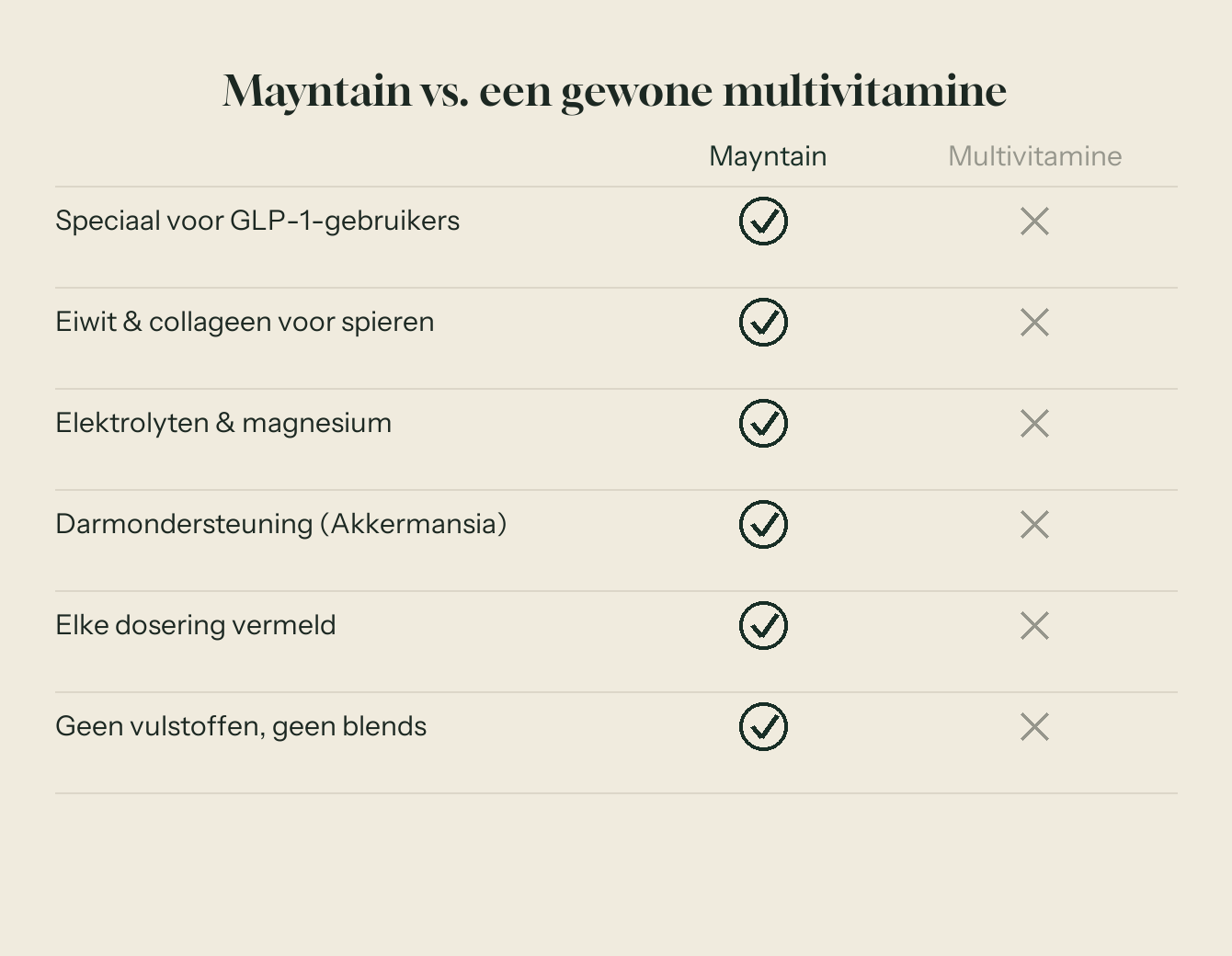 Quarter Stack vs. gewone multivitamine — vergelijking GLP-1 supplement voordelen, eiwit, darm & bone support